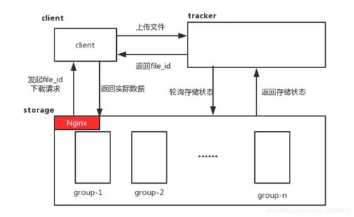 Linux下搭建FastDFS圖片服務器與Nginx集成，實現HTTP請求動態縮略圖訪問